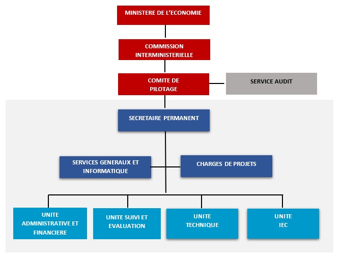 Organigramme de la cntippee